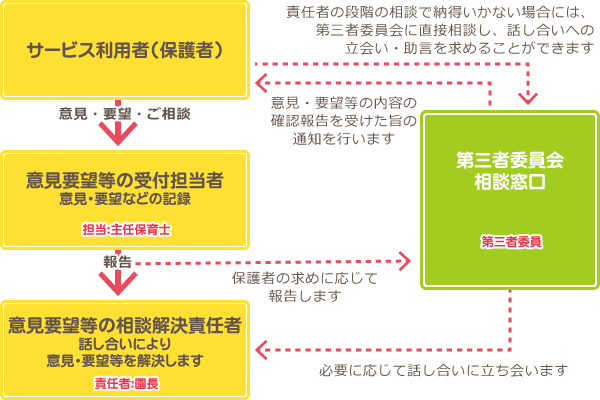 ご意見・ご要望の解決のための仕組みについて